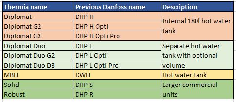 Danfoss Thermia names