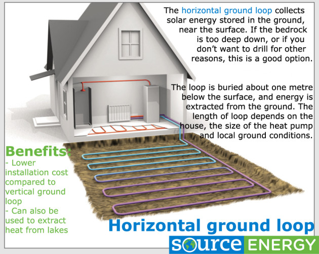 Ground source heat pumps diagram - horizontal ground loop - Source Energy