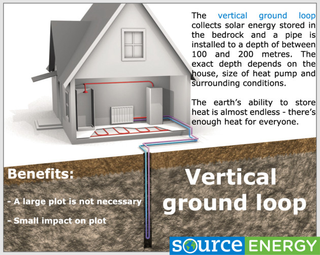 Ground source heat pumps diagram - vertical ground loop - Source Energy
