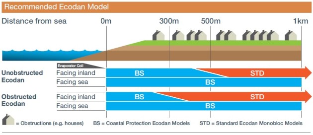 Mitsubishi Ecodan Air Source Heat Pump Coastal Protection